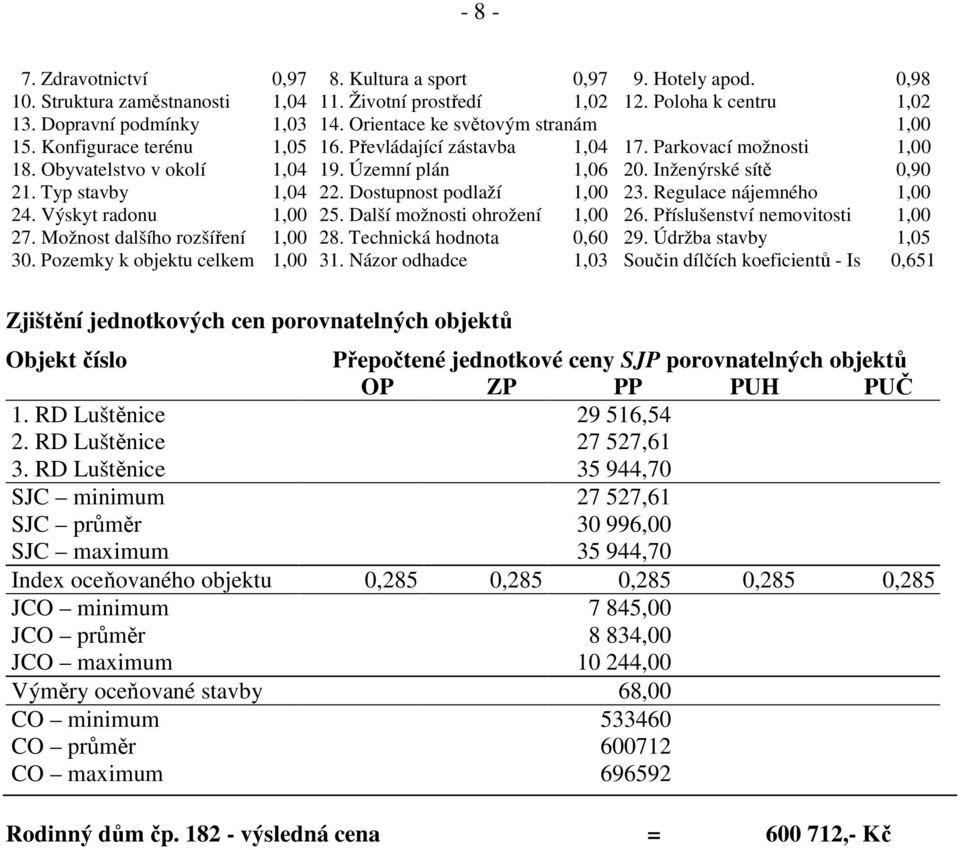 Inženýrské sítě 0,90 21. Typ stavby 1,04 22. Dostupnost podlaží 1,00 23. Regulace nájemného 1,00 24. Výskyt radonu 1,00 25. Další možnosti ohrožení 1,00 26. Příslušenství nemovitosti 1,00 27.