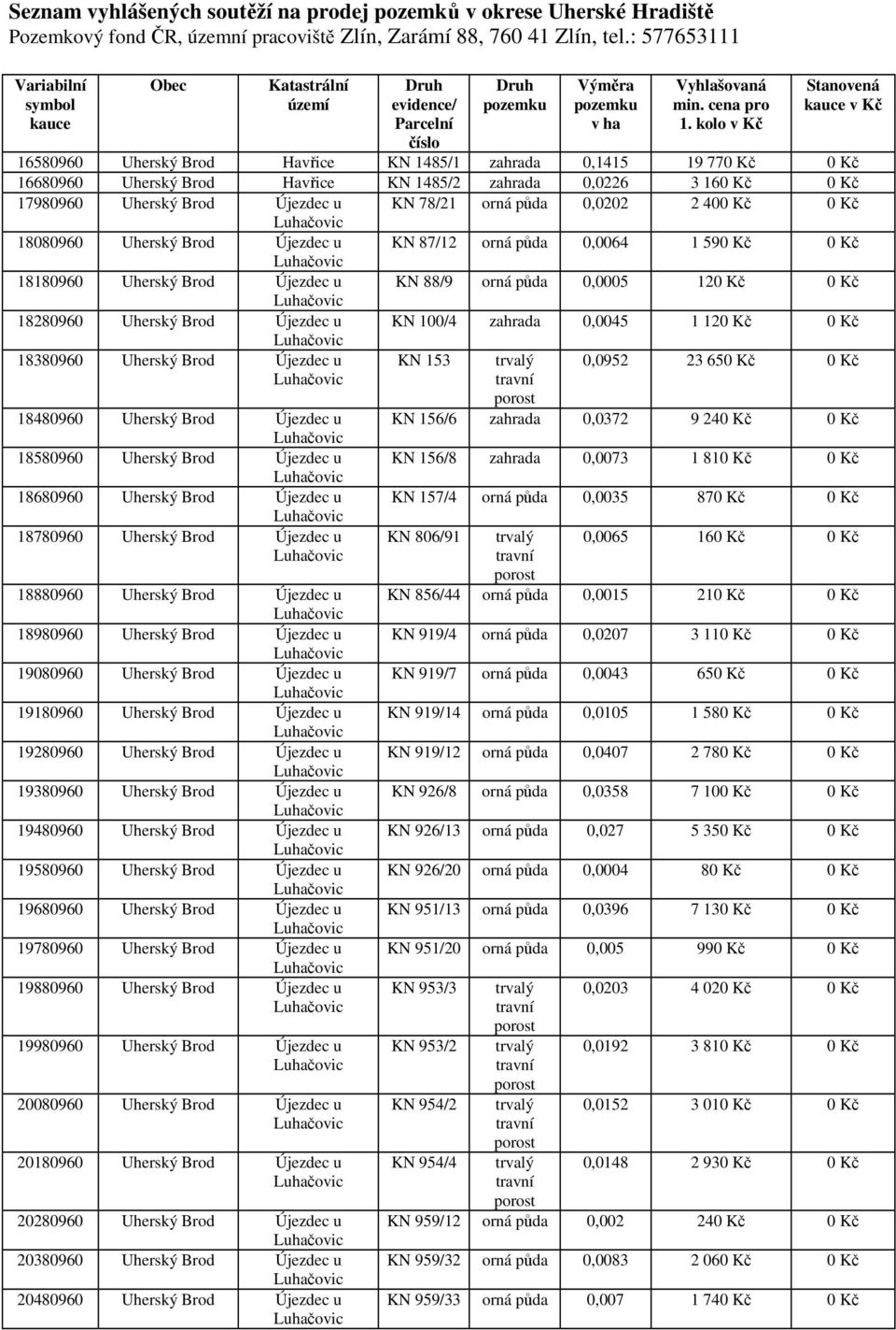 kolo v Kč Stanovená kauce v Kč 16580960 Uherský Brod Havřice 1485/1 zahrada 0,1415 19 770 Kč 0 Kč 16680960 Uherský Brod Havřice 1485/2 zahrada 0,0226 3 160 Kč 0 Kč 17980960 Uherský Brod Újezdec u