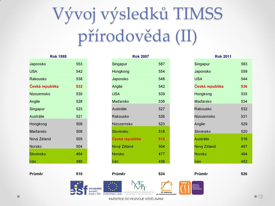 Rakousko 532 Austrálie 521 Rakousko 526 Nizozemsko 531 Hongkong 508 Nizozemsko 523 Anglie 529 Maďarsko 508 Slovinsko 518 Slovinsko 520 Nový Zéland 505 Česká