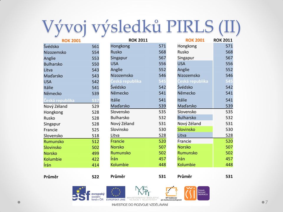 republika 545 Švédsko 542 Německo 541 Itálie 541 Maďarsko 539 Slovensko 535 Bulharsko 532 Nový Zéland 531 Slovinsko 530 Litva 528 Francie 520 Norsko 507 Rumunsko 502 Írán 457 Kolumbie 448 Průměr 531