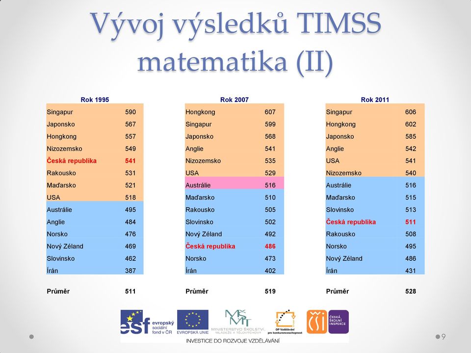 Austrálie 516 Austrálie 516 USA 518 Maďarsko 510 Maďarsko 515 Austrálie 495 Rakousko 505 Slovinsko 513 Anglie 484 Slovinsko 502 Česká republika 511 Norsko 476