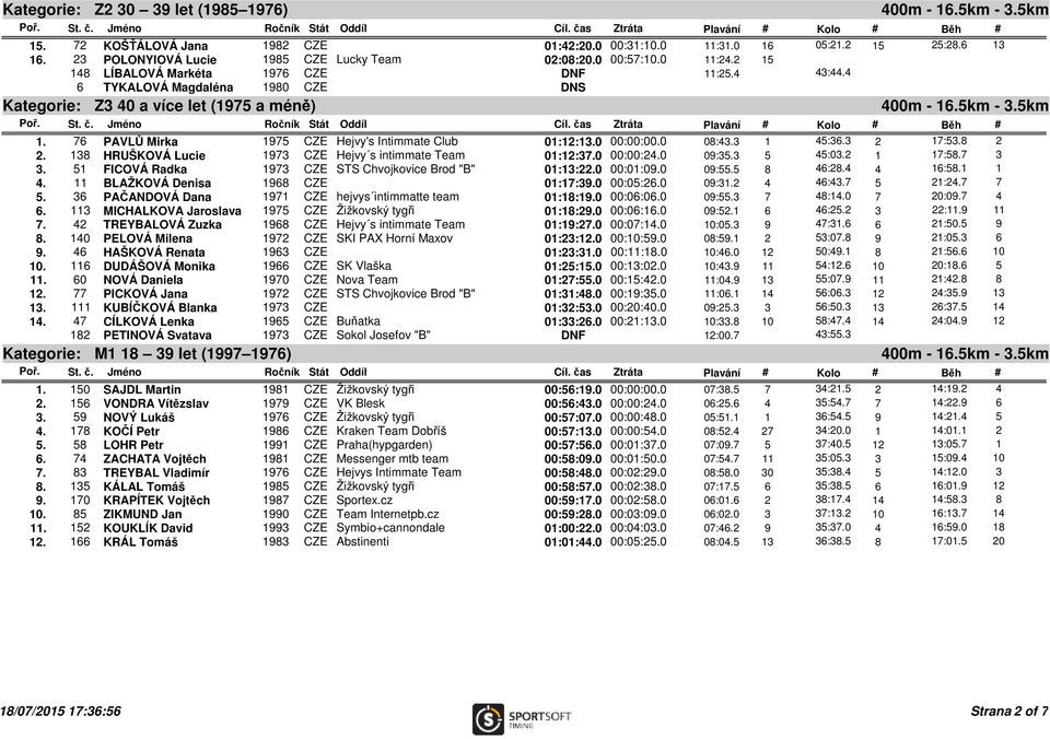 3 1 45:36.3 2 17:53.8 2 2. 138 HRUŠKOVÁ Lucie 1973 CZE Hejvy s intimmate Team 01:12:37.0 00:00:24.0 09:35.3 5 45:03.2 1 17:58.7 3 3. 51 FICOVÁ Radka 1973 CZE STS Chvojkovice Brod "B" 01:13:22.