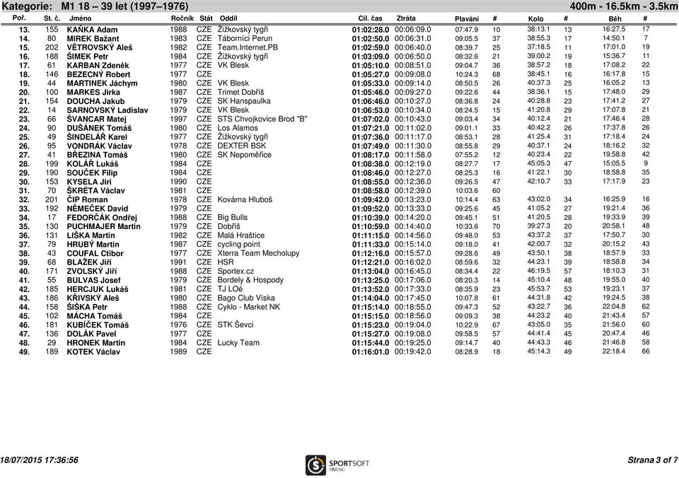 2 19 15:36.7 11 17. 61 KARBAN Zdeněk 1977 CZE VK Blesk 01:05:10.0 00:08:51.0 09:04.7 36 38:57.2 18 17:08.2 22 18. 146 BEZECNÝ Robert 1977 CZE 01:05:27.0 00:09:08.0 10:24.3 68 38:45.1 16 16:17.8 15 19.
