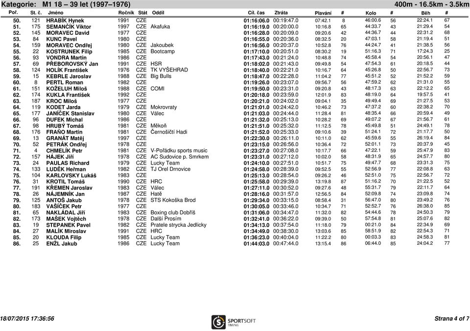 159 MORAVEC Ondřej 1980 CZE Jakoubek 01:16:56.0 00:20:37.0 10:52.8 76 44:24.7 41 21:38.5 56 55. 22 KOSTRUNEK Filip 1985 CZE Bootcamp 01:17:10.0 00:20:51.0 08:30.2 19 51:16.3 71 17:24.3 25 56.
