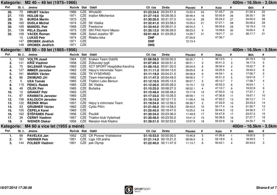 1 28 25:09.2 29 30. 169 MANDEL Petr 1968 CZE Feedzone 01:34:44.0 00:36:01.0 06:54.3 1 09:30.6 29 18:19.3 15 31. 139 PELA Zbyněk 1973 CZE SKI PAX Horní Maxov 01:35:12.0 00:36:29.0 08:23.2 9 10:48.