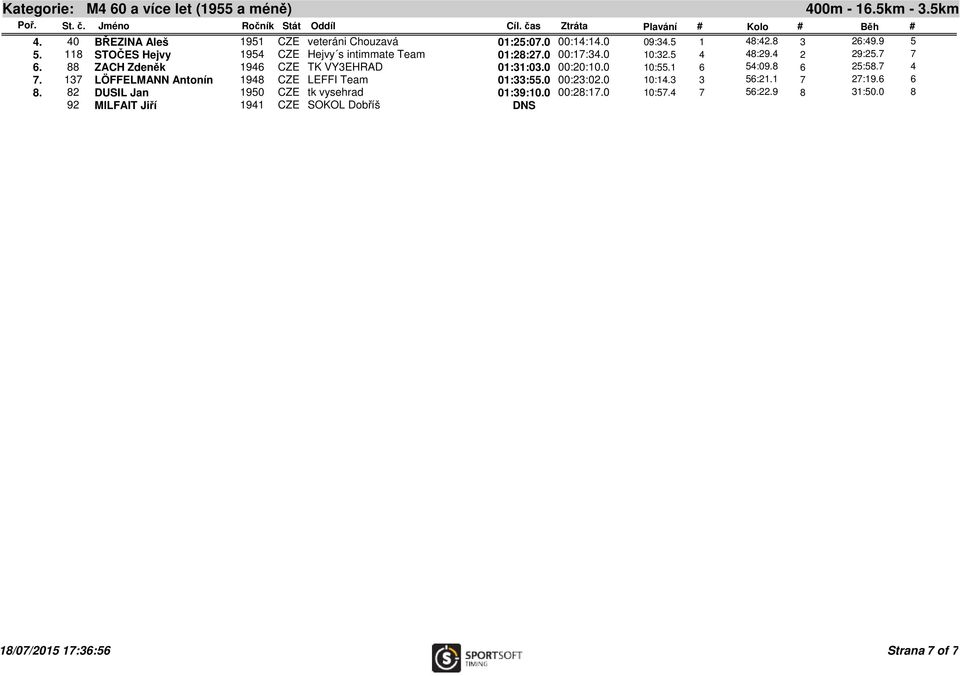 88 ZACH Zdeněk 1946 CZE TK VY3EHRAD 01:31:03.0 00:20:10.0 10:55.1 6 54:09.8 6 25:58.7 4 7. 137 LÖFFELMANN Antonín 1948 CZE LEFFI Team 01:33:55.