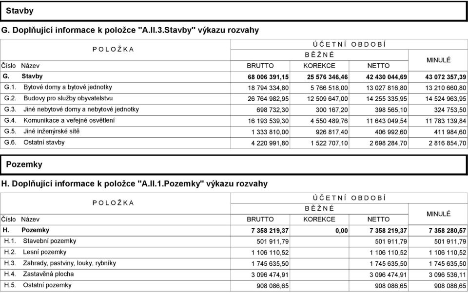 3. Jiné nebytové domy a nebytové jednotky 698 732,30 300 167,20 398 565,10 324 753,50 G.4. Komunikace a veřejné osvětlení 16 193 539,30 4 550 489,76 11 643 049,54 11 783 139,84 G.5. Jiné inženýrské sítě 1 333 810,00 926 817,40 406 992,60 411 984,60 G.