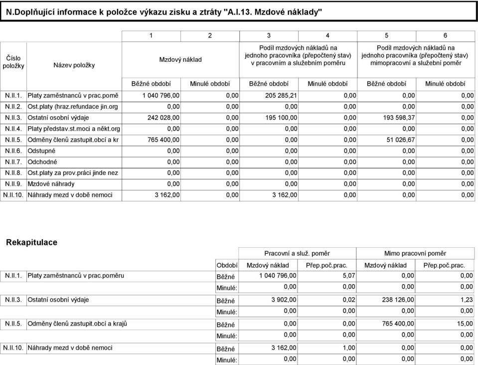 pracovníka (přepočtený stav) mimopracovní a služební poměr Běžné období Minulé období Běžné období Minulé období Běžné období Minulé období N.II.1. Platy zaměstnanců v prac.