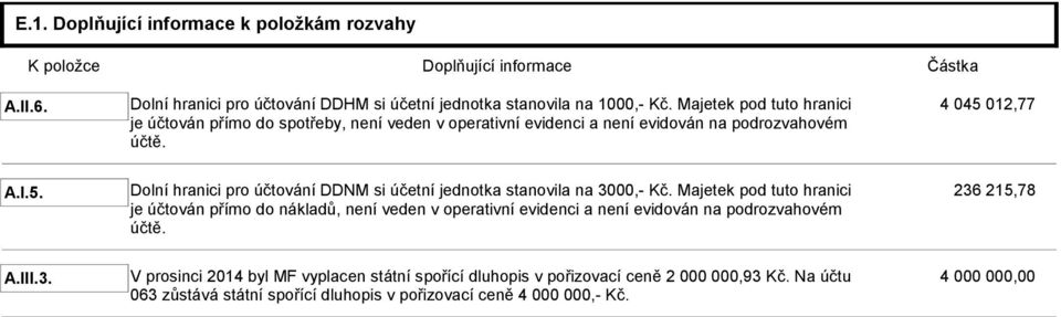 Majetek pod tuto hranici 236 215,78 je účtován přímo do nákladů, není veden v operativní evidenci a není evidován na podrozvahovém účtě. A.III.3. V prosinci 2014 byl MF vyplacen státní spořící dluhopis v pořizovací ceně 2 000 000,93 Kč.