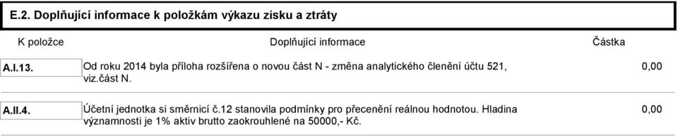 Od roku 2014 byla příloha rozšířena o novou část N - změna analytického členění účtu 521,