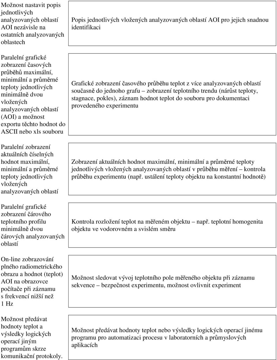 grafické zobrazení čárového teplotního profilu minimálně dvou čárových analyzovaných oblastí On-line zobrazování plného radiometrického obrazu a hodnot (teplot) AOI na obrazovce počítače při záznamu
