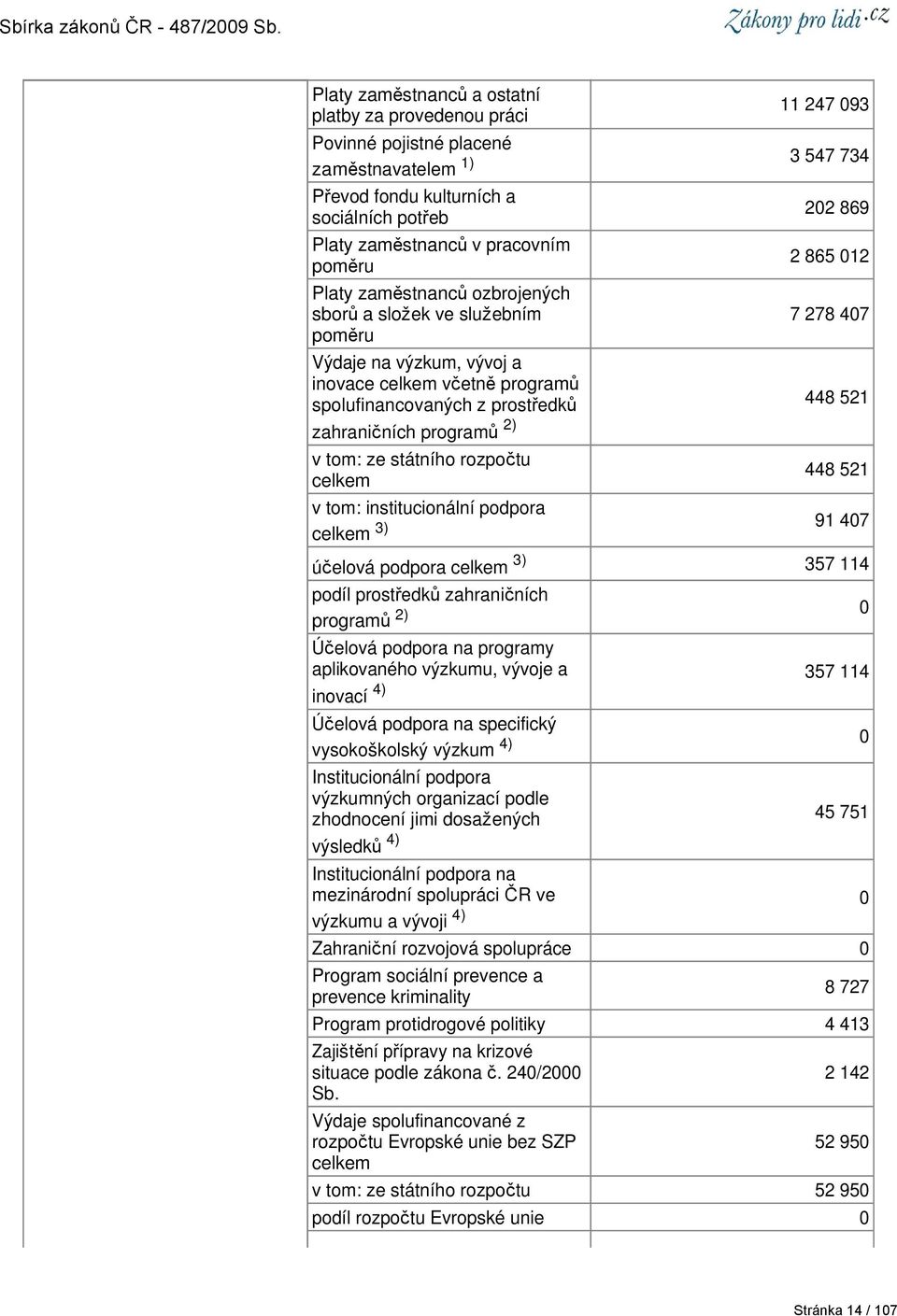 zahraničních programů 2) 448 521 v tom: ze státního rozpočtu celkem 448 521 v tom: institucionální podpora celkem 3) 91 407 účelová podpora celkem 3) 357 114 podíl prostředků zahraničních programů 2)