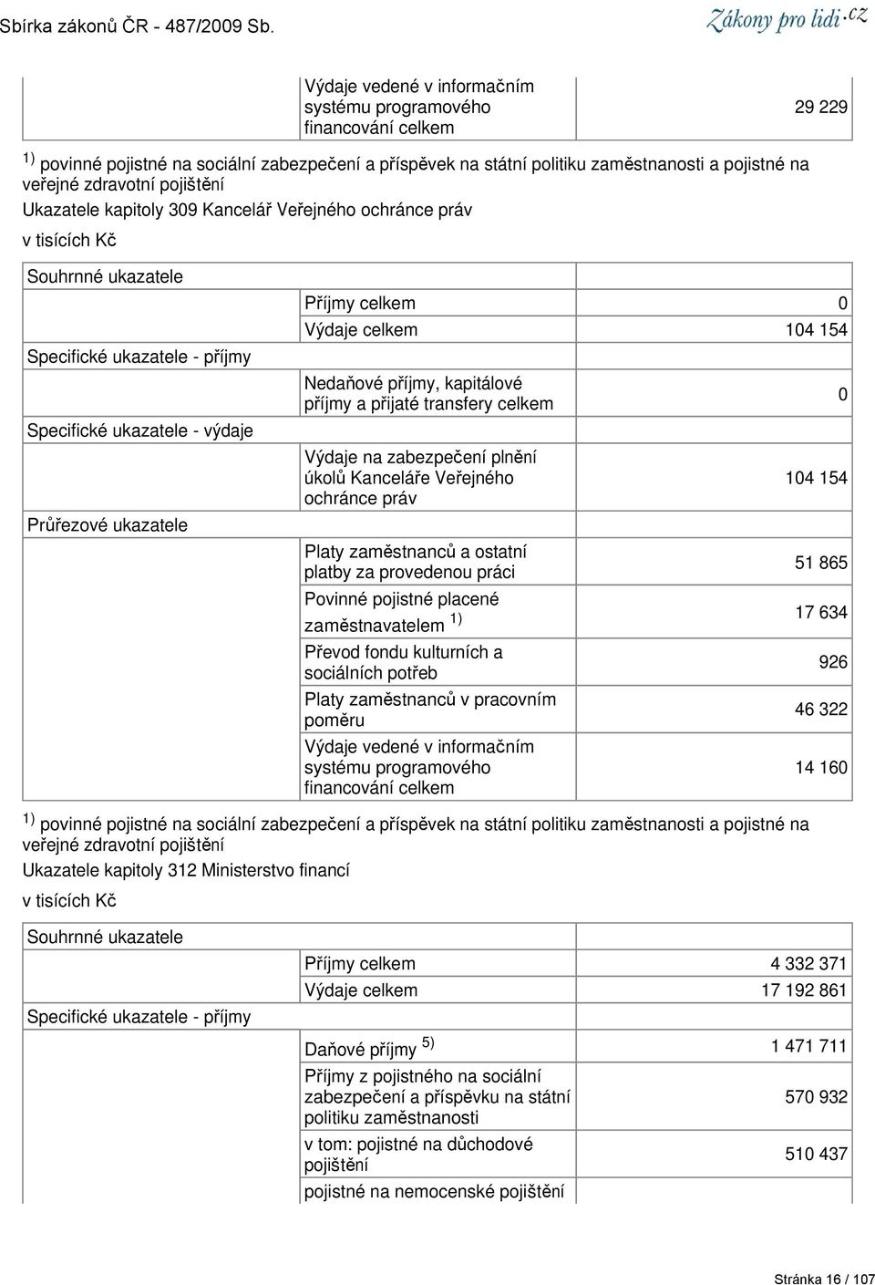 Výdaje celkem 104 154 Nedaňové příjmy, kapitálové příjmy a přijaté transfery celkem Výdaje na zabezpečení plnění úkolů Kanceláře Veřejného ochránce práv Platy zaměstnanců a ostatní platby za