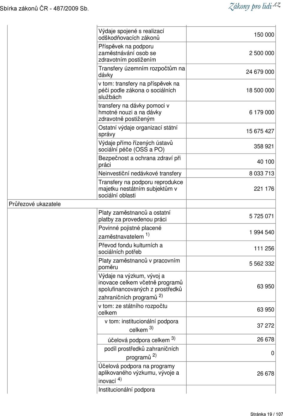 (OSS a PO) Bezpečnost a ochrana zdraví při práci 150 000 2 500 000 24 679 000 18 500 000 6 179 000 15 675 427 358 921 40 100 Neinvestiční nedávkové transfery 8 033 713 Transfery na podporu reprodukce