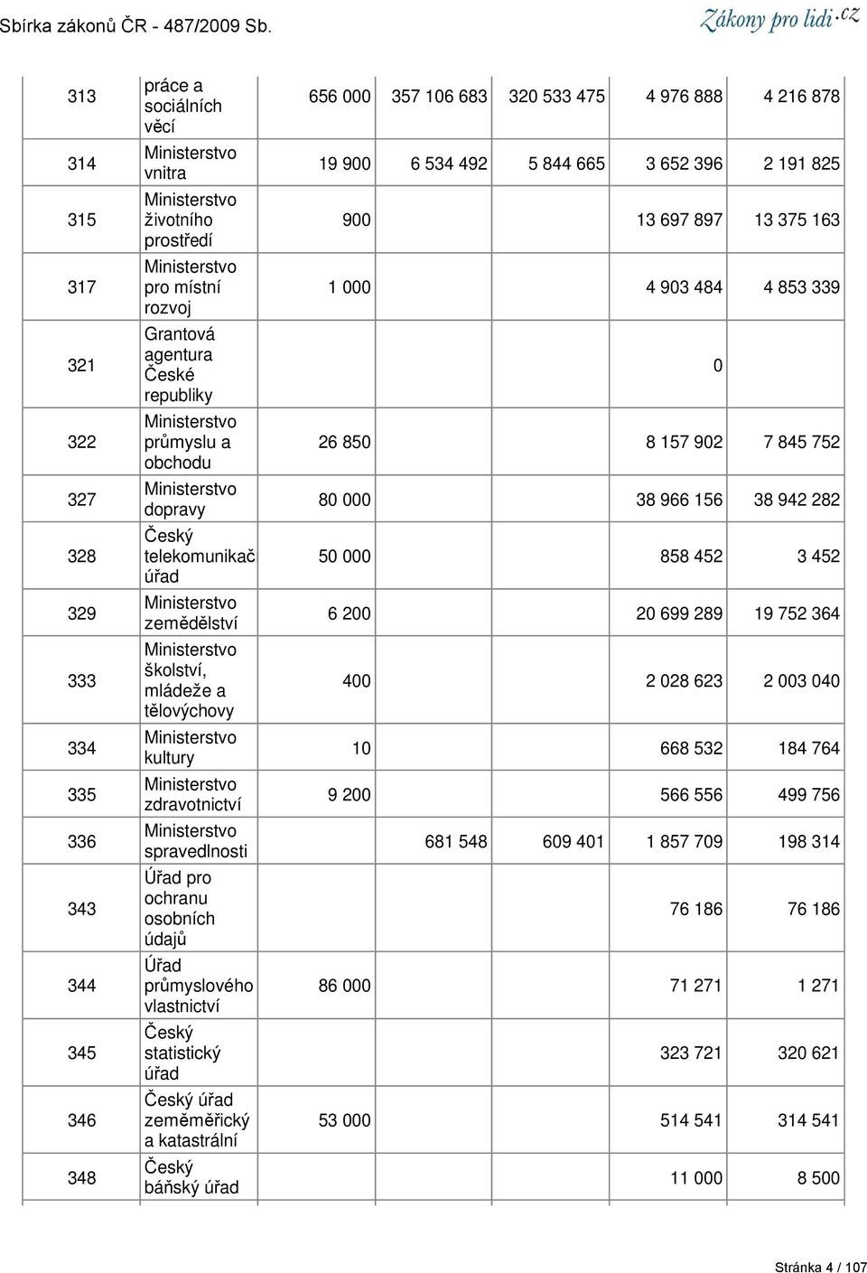 zdravotnictví Ministerstvo spravedlnosti Úřad pro ochranu osobních údajů Úřad průmyslového vlastnictví Český statistický úřad Český úřad zeměměřický a katastrální Český báňský úřad 656 000 357 106