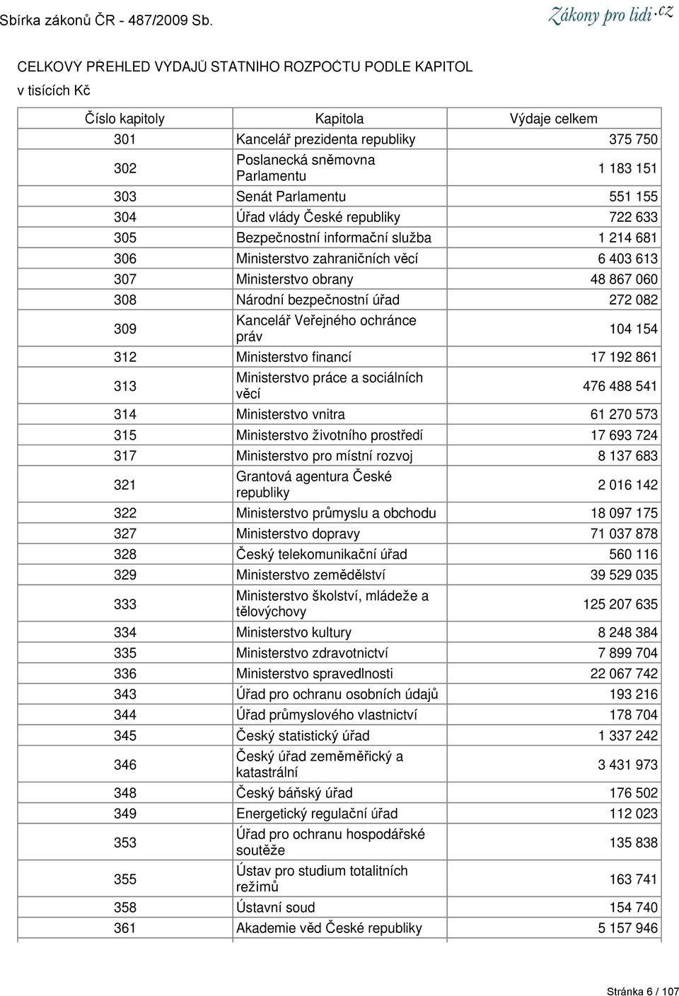 Národní bezpečnostní úřad 272 082 309 Kancelář Veřejného ochránce práv 104 154 312 Ministerstvo financí 17 192 861 313 Ministerstvo práce a sociálních věcí 476 488 541 314 Ministerstvo vnitra 61 270