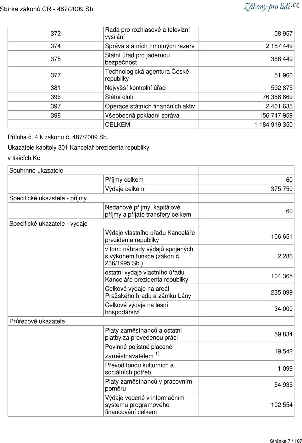 bezpečnost Technologická agentura České republiky 368 449 51 960 381 Nejvyšší kontrolní úřad 592 875 396 Státní dluh 76 356 669 397 Operace státních finančních aktiv 2 401 635 398 Všeobecná pokladní