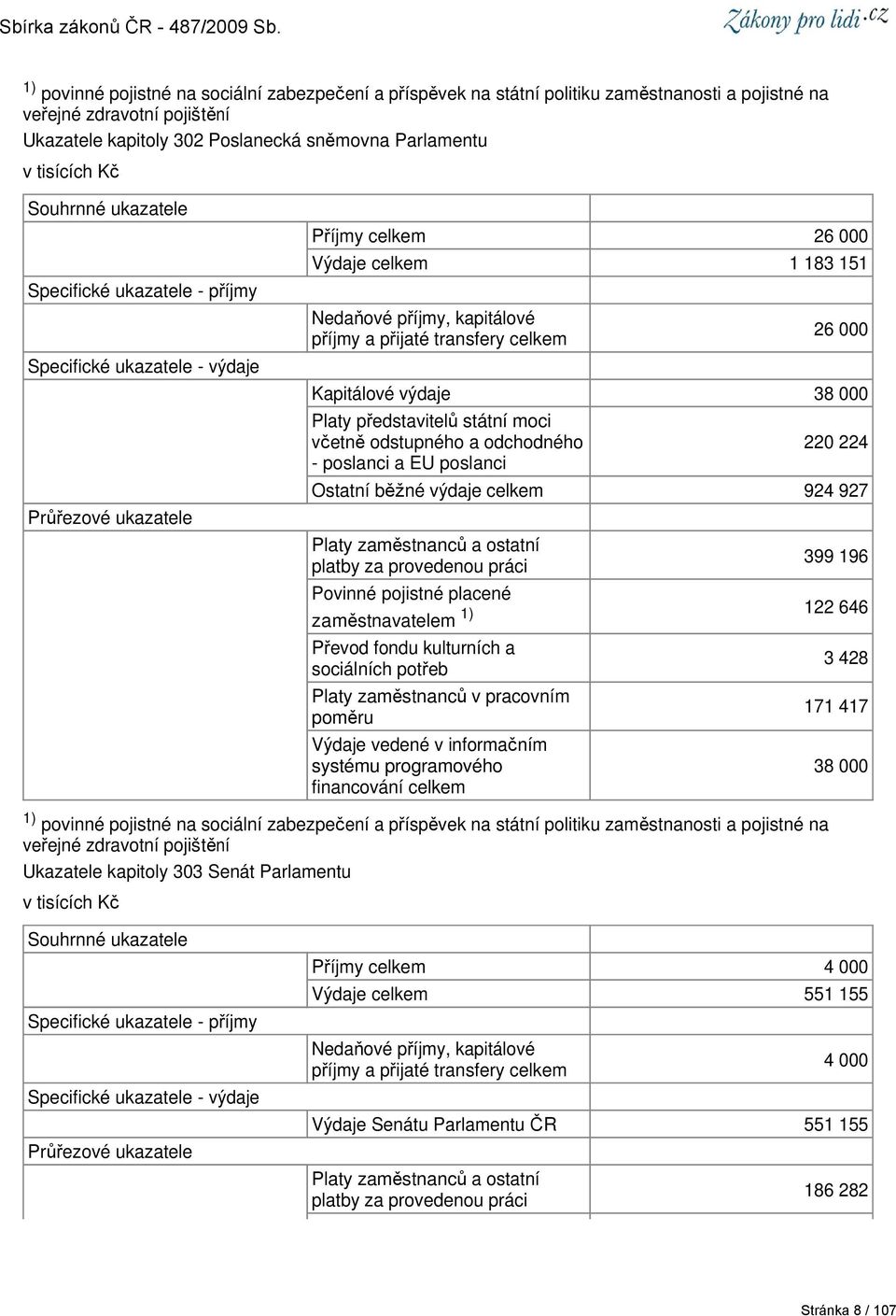 celkem 26 000 Kapitálové výdaje 38 000 Platy představitelů státní moci včetně odstupného a odchodného - poslanci a EU poslanci 220 224 Ostatní běžné výdaje celkem 924 927 Platy zaměstnanců a ostatní