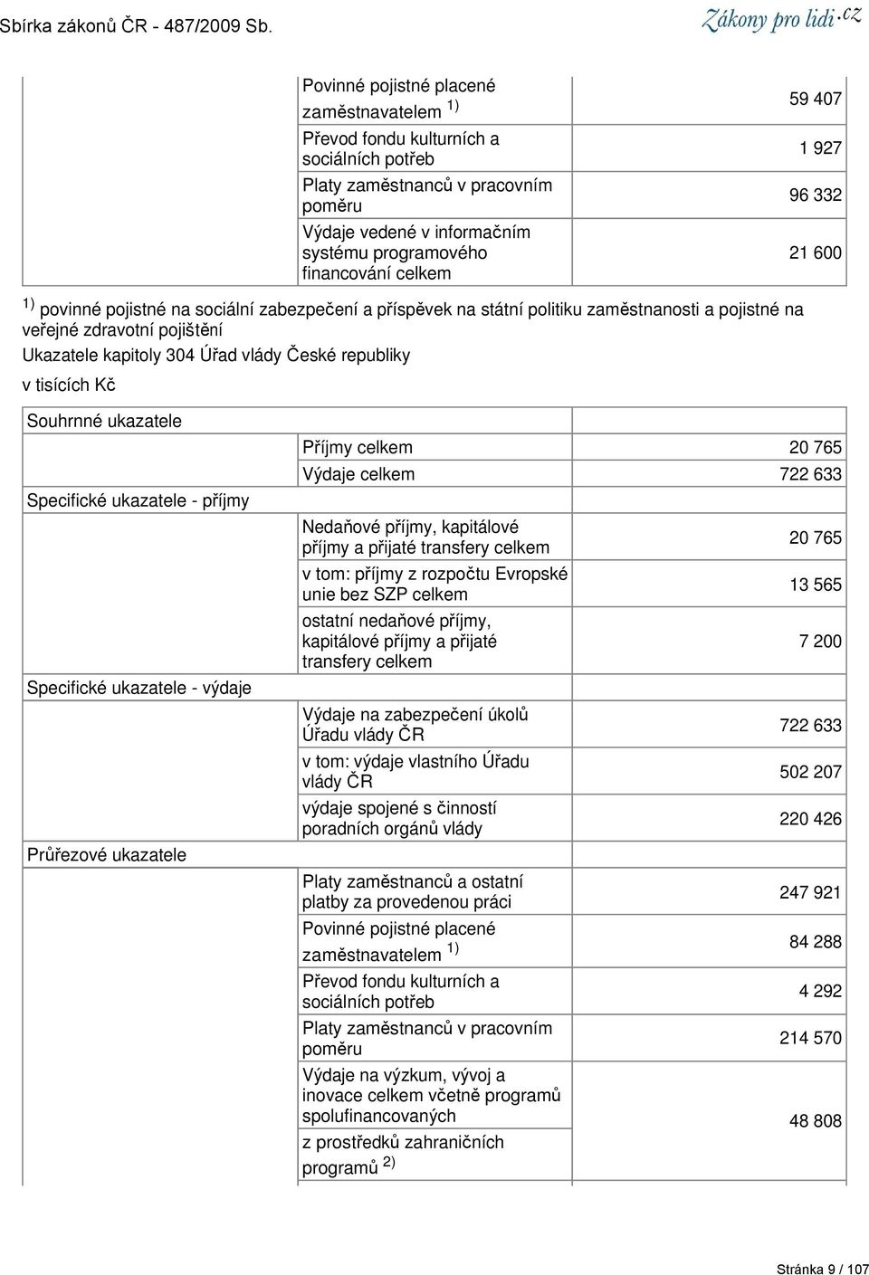 1 927 96 332 21 600 Souhrnné ukazatele Specifické ukazatele - příjmy Specifické ukazatele - výdaje Průřezové ukazatele Příjmy celkem 20 765 Výdaje celkem 722 633 Nedaňové příjmy, kapitálové příjmy a