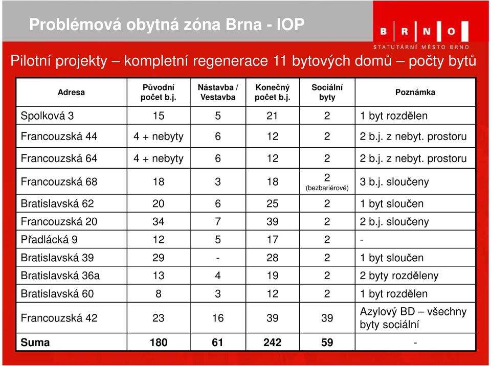 j. sloučeny Přadlácká 9 12 5 17 2 - Bratislavská 39 29-28 2 1 byt sloučen Bratislavská 36a 13 4 19 2 rozděleny Bratislavská 60 8 3 12 2 1 byt rozdělen Francouzská 42