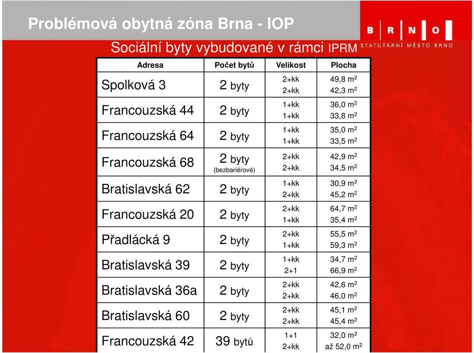 30,9 m 2 45,2 m 2 Francouzská 20 64,7 m 2 35,4 m 2 Přadlácká 9 55,5 m 2 59,3 m 2 Bratislavská 39 2+1 34,7 m 2 66,9 m