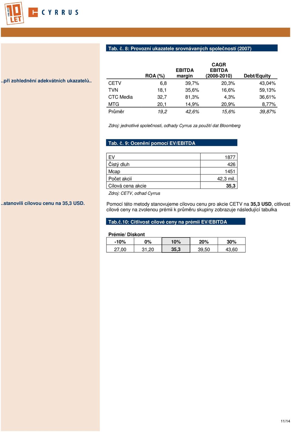 39,87% Zdroj: jednotlivé společnosti, odhady Cyrrus za použití dat Bloomberg Tab. č. 9: Ocenění pomocí EV/EBITDA EV 1877 Čistý dluh 426 Mcap 1451 Počet akcií 42,3 mil.