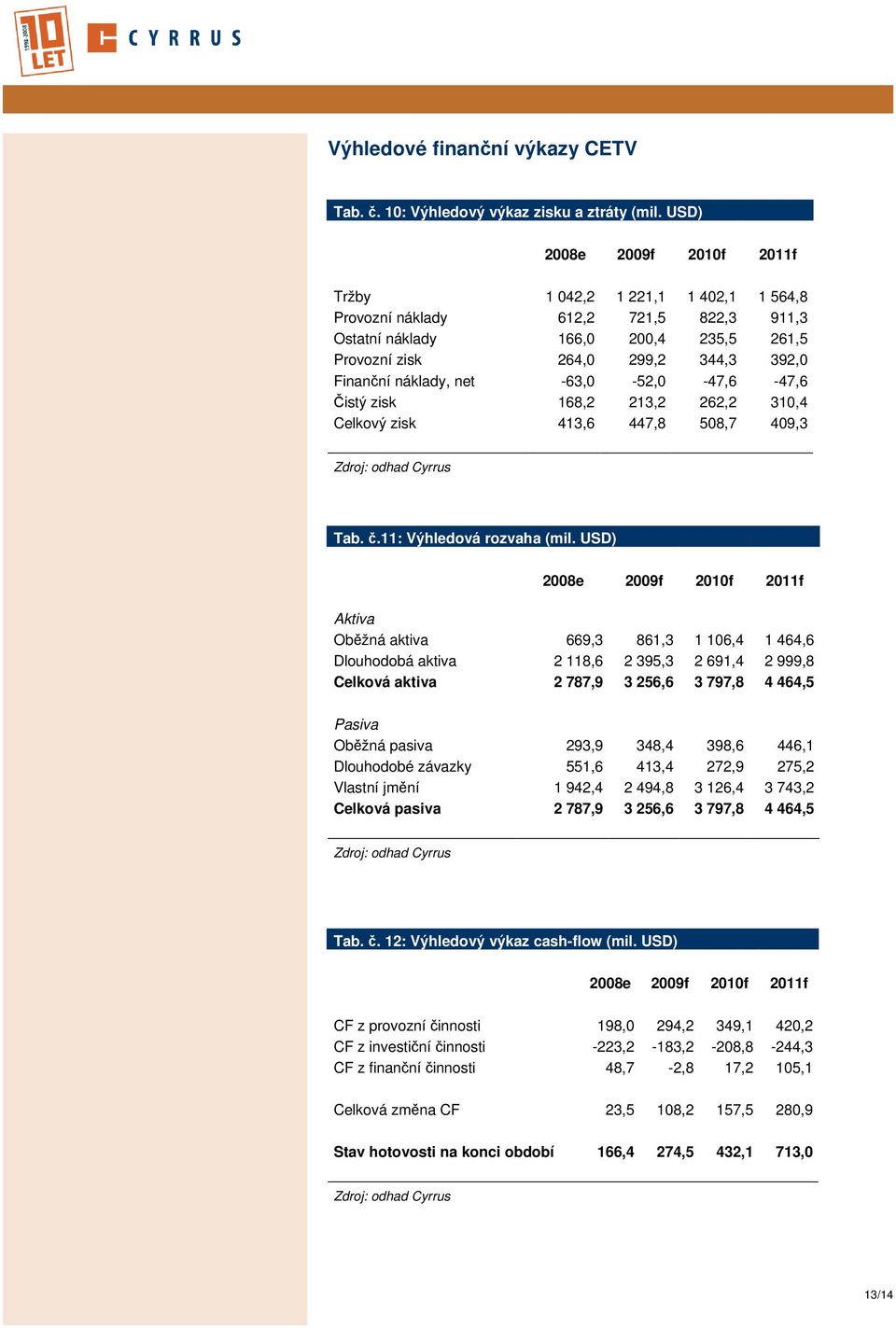 náklady, net -63,0-52,0-47,6-47,6 Čistý zisk 168,2 213,2 262,2 310,4 Celkový zisk 413,6 447,8 508,7 409,3 Zdroj: odhad Cyrrus Tab. č.11: Výhledová rozvaha (mil.
