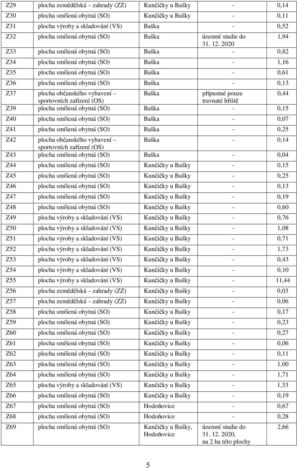 2020 Z33 plocha smíšená obytná (SO) Baška - 0,82 Z34 plocha smíšená obytná (SO) Baška - 1,16 Z35 plocha smíšená obytná (SO) Baška - 0,61 Z36 plocha smíšená obytná (SO) Baška - 0,13 Z37 plocha