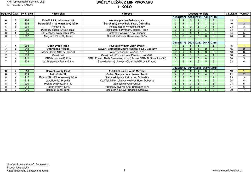 6 4 205 ŠP Vimperk světlý ležák 11% Šumavský pivovar, s.r.o., Vimperk 4 5 5 4 4 2 24 5. 6 6 207 Magnát 12% světlý ležák Štiřínská stodola, Kamenice - Štiřín 5 2 4 3 6 6 26 6.
