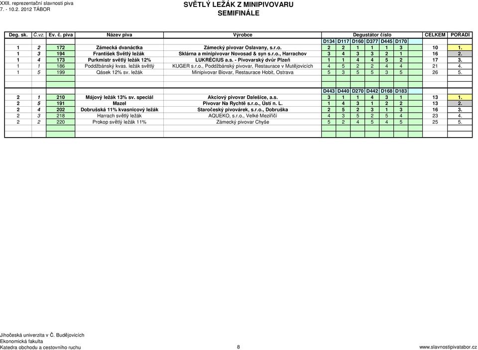1 5 199 Qásek 12% sv. ležák Minipivovar Biovar, Restaurace Hobit, Ostrava 5 3 5 5 3 5 26 5. D443 D440 D270 D442 D168 D183 2 1 210 Májový ležák 13% sv. speciál Akciový pivovar Dalešice, a.s. 3 1 1 4 3 1 13 1.