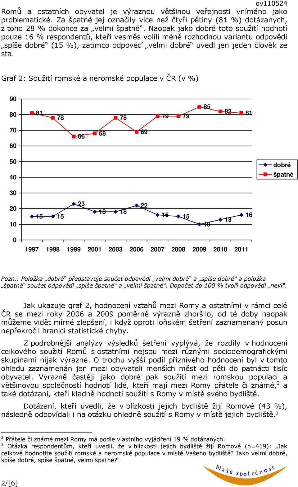 Graf 2: Soužití romské a neromské populace v ČR (v %) 90 80 81 78 78 79 79 85 82 81 70 60 66 68 69 50 40 dobré špatné 30 15 15 23 18 18 22 16 15 13 16 0 1997 1998 1999 01 03 06 07 08 09 11 Pozn.
