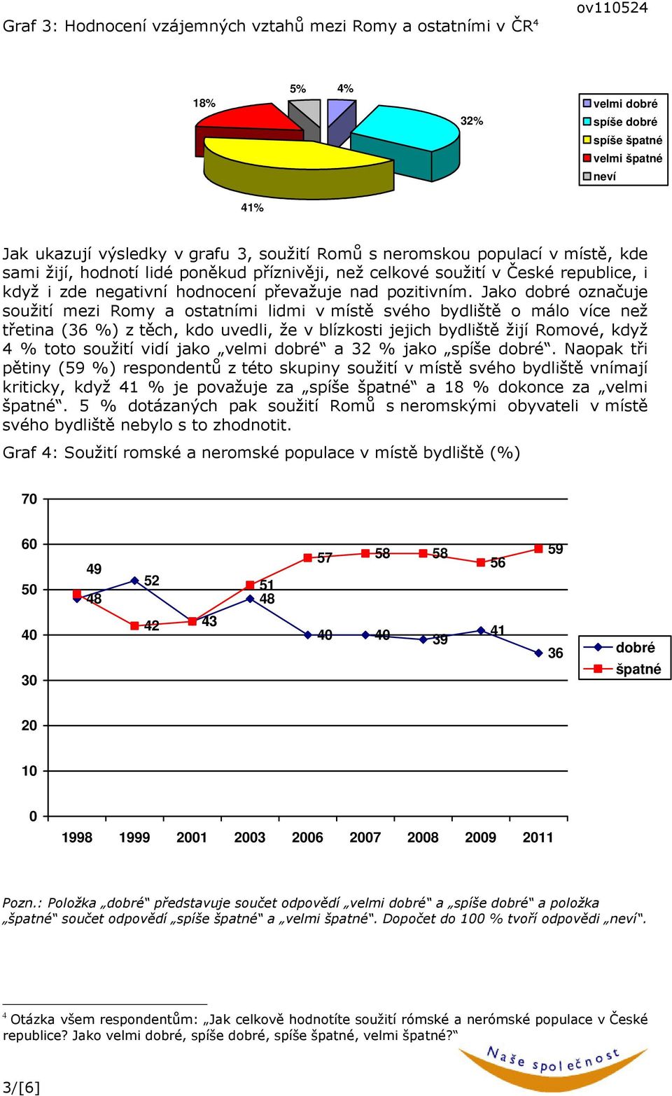 Jako dobré označuje soužití mezi Romy a ostatními lidmi v místě svého bydliště o málo více než třetina (36 %) z těch, kdo uvedli, že v blízkosti jejich bydliště žijí Romové, když 4 % toto soužití