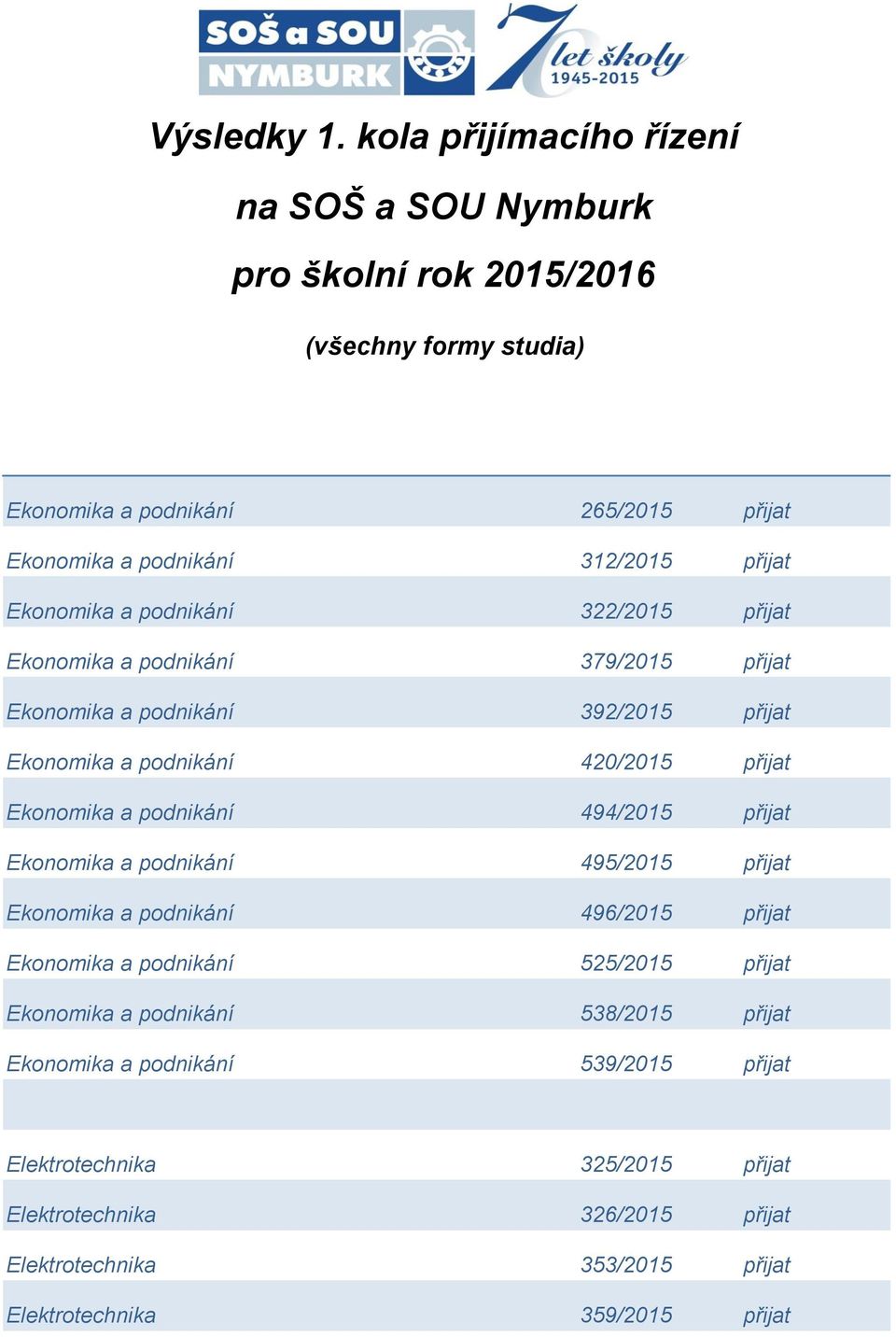 Ekonomika a podnikání 322/2015 přijat Ekonomika a podnikání 379/2015 přijat Ekonomika a podnikání 392/2015 přijat Ekonomika a podnikání 420/2015 přijat Ekonomika a