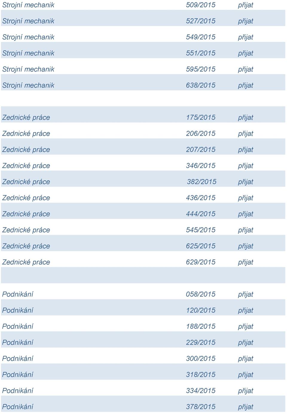 přijat Zednické práce 436/2015 přijat Zednické práce 444/2015 přijat Zednické práce 545/2015 přijat Zednické práce 625/2015 přijat Zednické práce 629/2015 přijat Podnikání