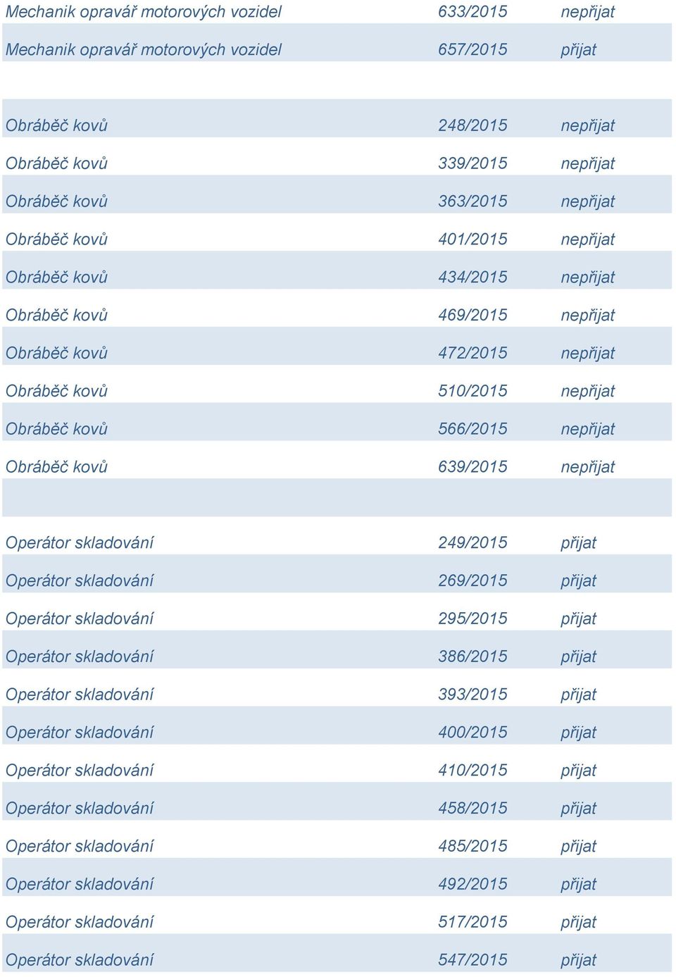 639/2015 nepřijat Operátor skladování 249/2015 přijat Operátor skladování 269/2015 přijat Operátor skladování 295/2015 přijat Operátor skladování 386/2015 přijat Operátor skladování 393/2015 přijat