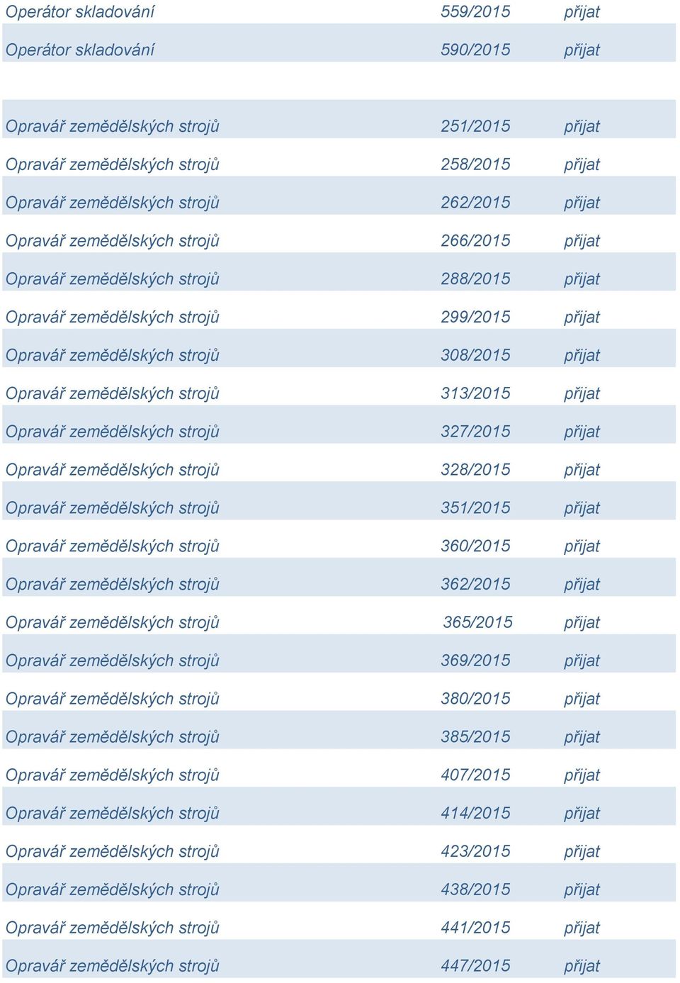 zemědělských strojů 313/2015 přijat Opravář zemědělských strojů 327/2015 přijat Opravář zemědělských strojů 328/2015 přijat Opravář zemědělských strojů 351/2015 přijat Opravář zemědělských strojů