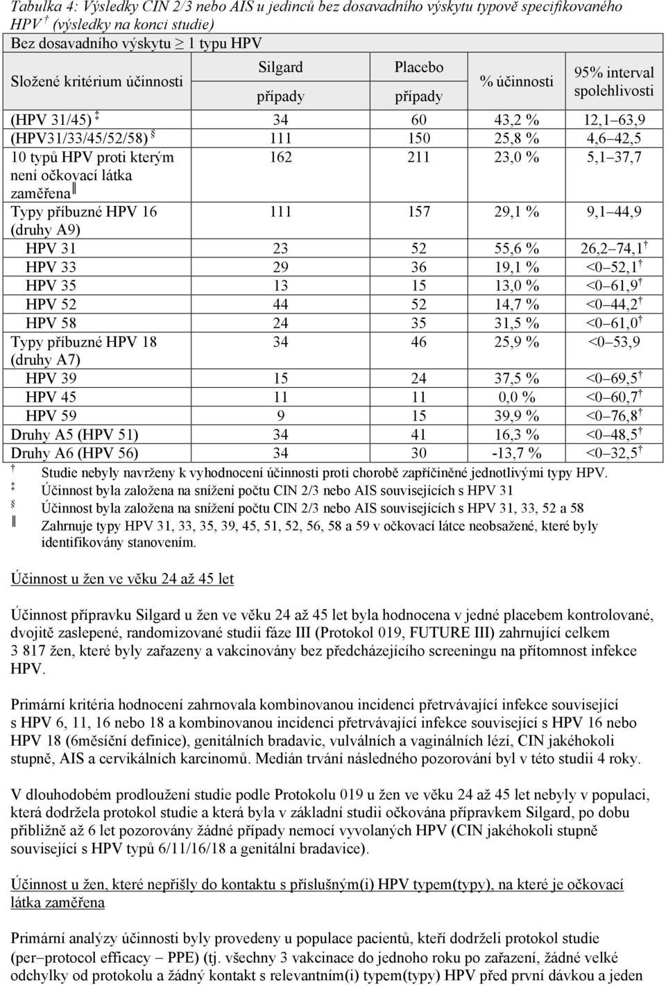 očkovací látka zaměřena Typy příbuzné HPV 16 111 157 29,1 % 9,1 44,9 (druhy A9) HPV 31 23 52 55,6 % 26,2 74,1 HPV 33 29 36 19,1 % <0 52,1 HPV 35 13 15 13,0 % <0 61,9 HPV 52 44 52 14,7 % <0 44,2 HPV