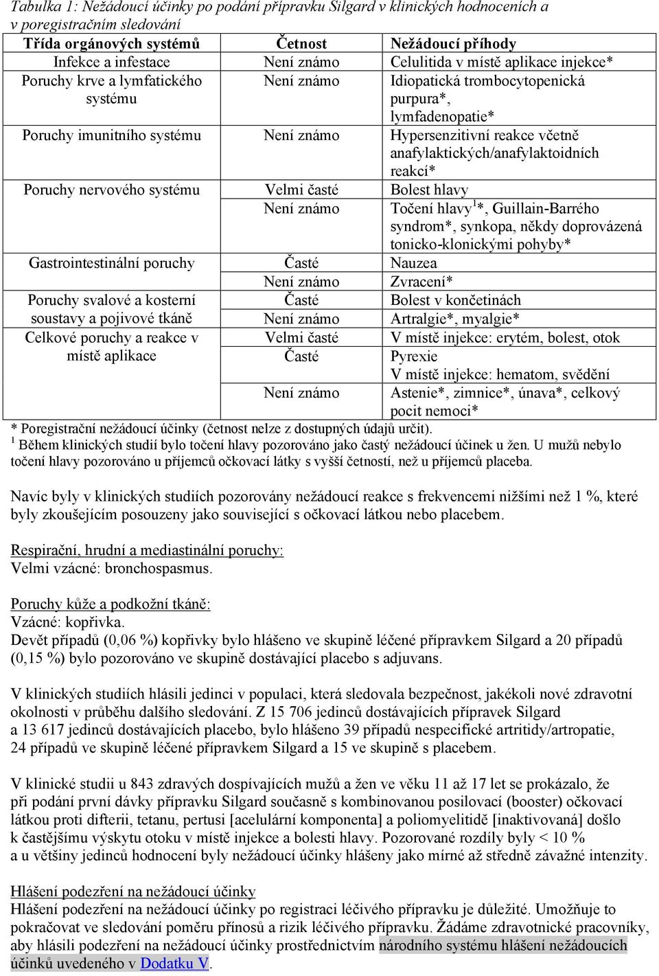 reakce včetně anafylaktických/anafylaktoidních reakcí* Poruchy nervového systému Velmi časté Bolest hlavy Není známo Točení hlavy 1 *, Guillain-Barrého syndrom*, synkopa, někdy doprovázená