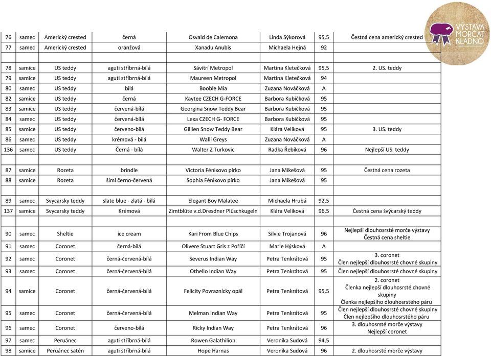 teddy 79 samice US teddy aguti stříbrná-bílá Maureen Metropol Martina Kletečková 94 80 samec US teddy bílá Booble Mia Zuzana Nováčková A 82 samice US teddy černá Kaytee CZECH G-FORCE Barbora