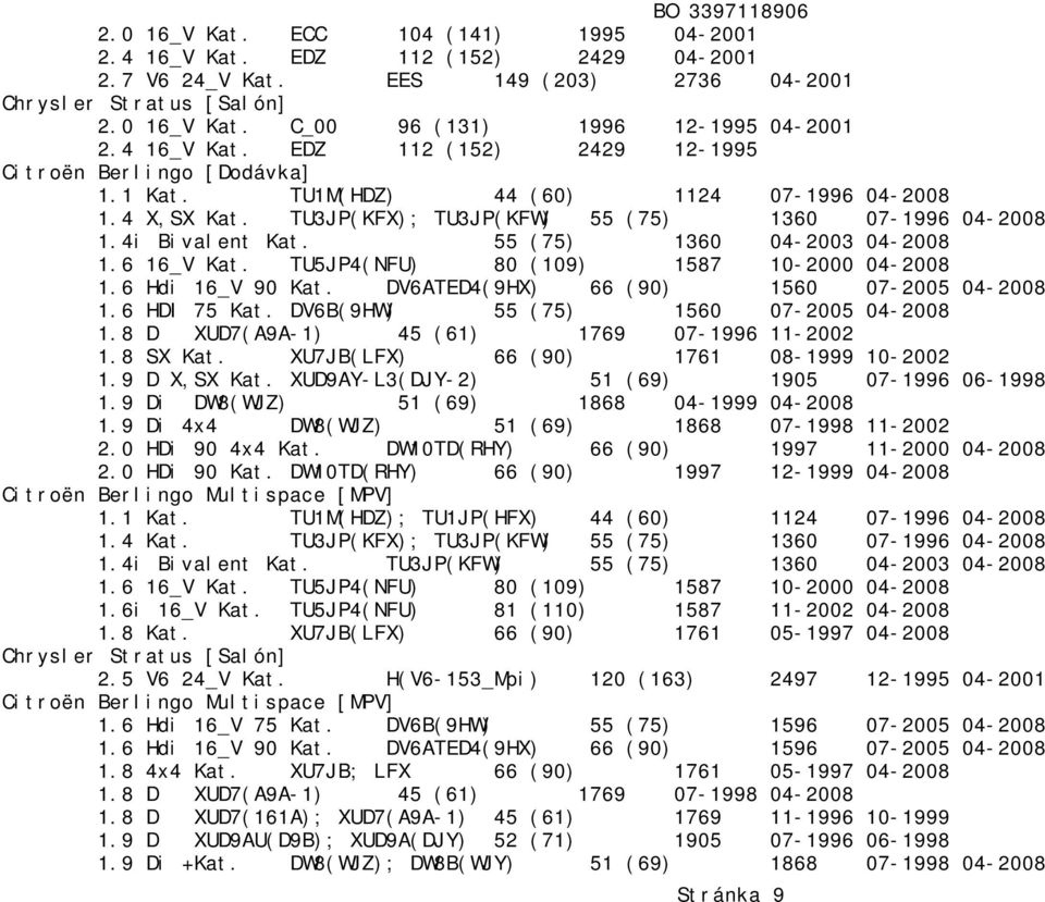55 (75) 1360 04-2003 04-2008 1.6 16_V Kat. TU5JP4(NFU) 80 (109) 1587 10-2000 04-2008 1.6 Hdi 16_V 90 Kat. DV6ATED4(9HX) 66 (90) 1560 07-2005 04-2008 1.6 HDI 75 Kat.
