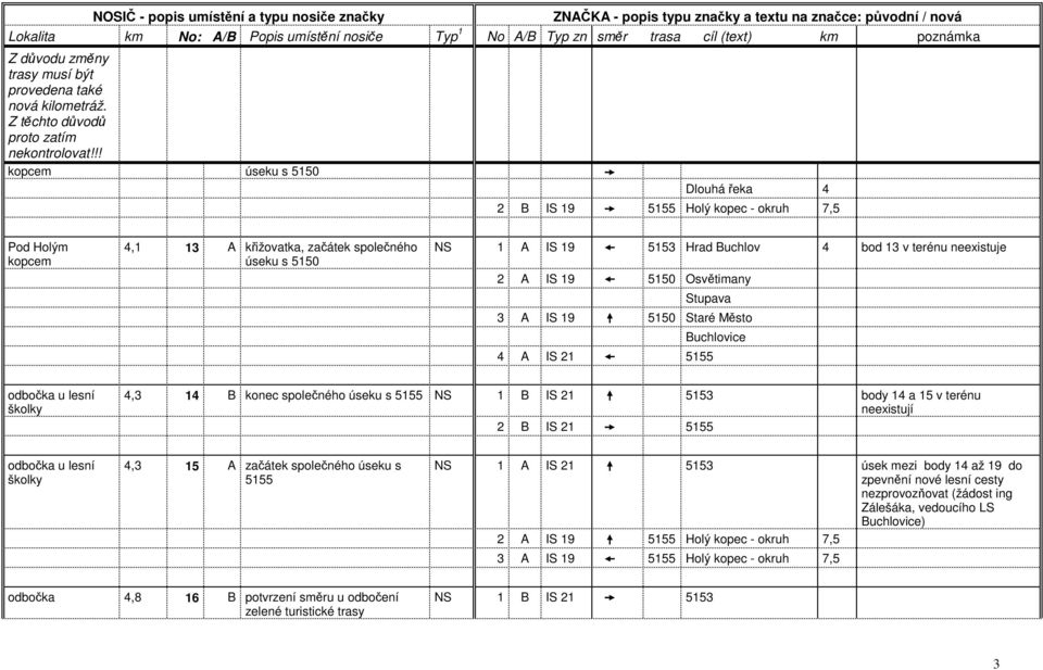 terénu neexistují 2 B IS 21 5155 odbočka u lesní školky 4,3 15 A začátek společného úseku s 5155 NS 1 A IS 21 5153 úsek mezi body 14 až 19 do zpevnění nové lesní cesty nezprovozňovat (žádost ing