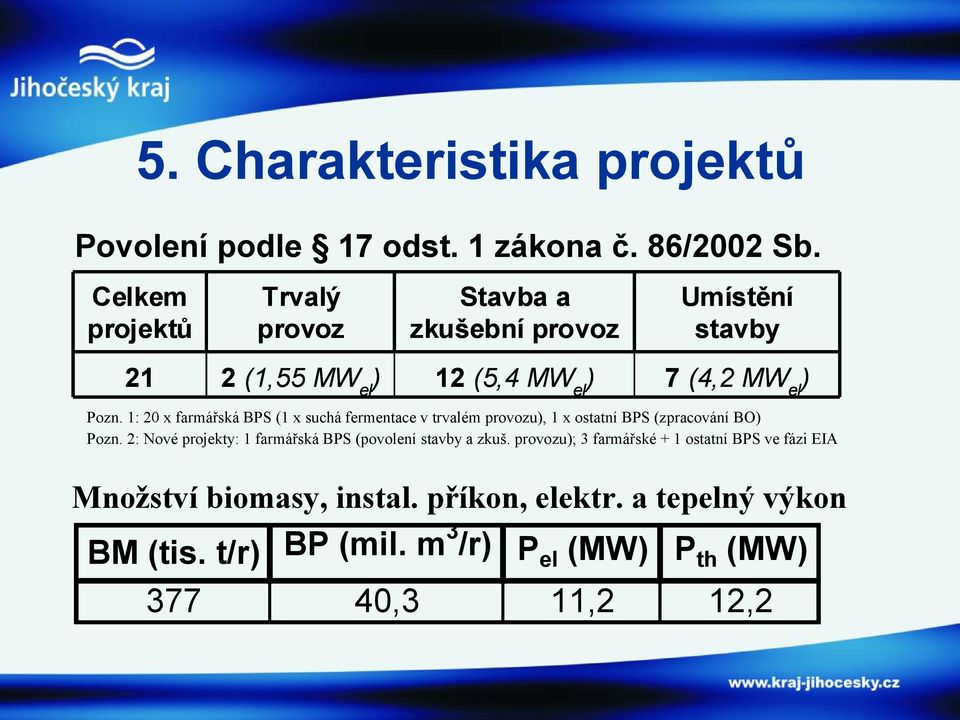 1: 20 x farmářská BPS (1 x suchá fermentace v trvalém provozu), 1 x ostatní BPS (zpracování BO) Pozn.