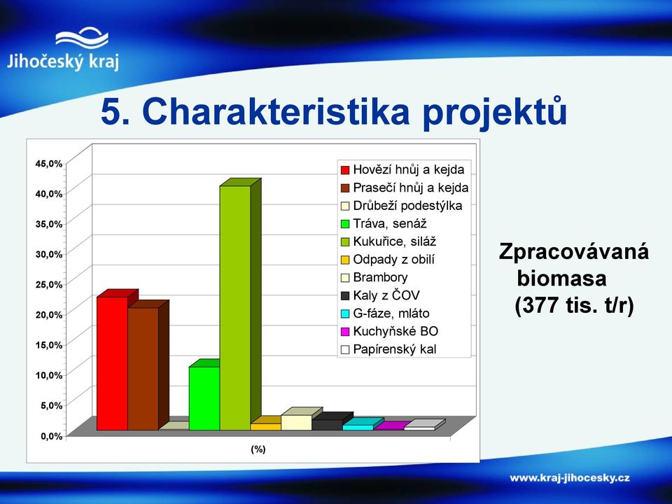 senáž Kukuřice, siláž Odpady z obilí Brambory Kaly z ČOV G-fáze, mláto