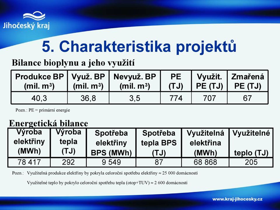 : PE = primární energie Energetická bilance Výroba elektřiny (MWh) Výroba tepla (TJ) Spotřeba elektřiny BPS (MWh) Spotřeba tepla BPS (TJ) Pozn.