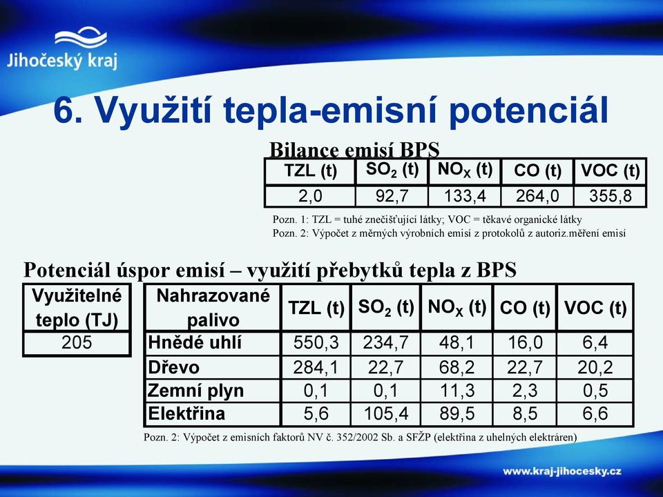 měření emisí Potenciál úspor emisí využití přebytků tepla z BPS Využitelné Nahrazované teplo (TJ) palivo TZL (t) SO 2 (t) NO X (t) CO (t) VOC (t) 205 Hnědé