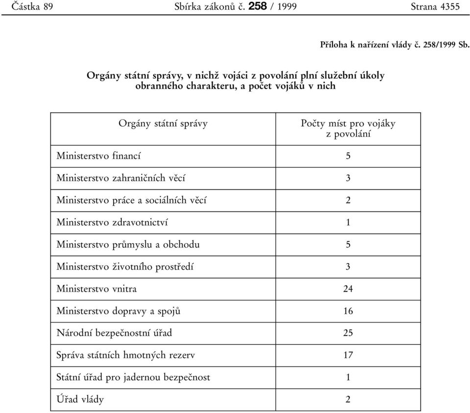 0ny sta 0 0tn 0 1 0 0 spra 0 0vy Poc 0 3ty m 0 1 0 0st pro voja 0 0ky z povola 0 0n 0 1 0 0 Ministerstvo financ 0 1 0 0 5 Ministerstvo zahranic 0 3n 0 1 0 0ch ve 0 3c 0 1 0 0 3 Ministerstvo pra 0 0ce
