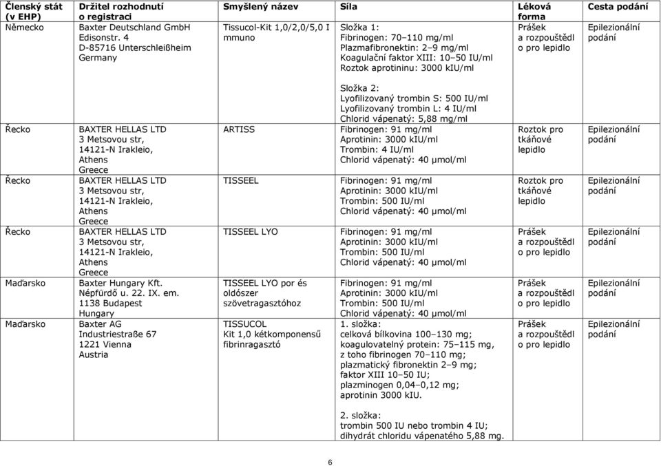 IU/ml Roztok aprotininu: 3000 kiu/ml o pro Cesta Řecko Řecko Řecko Maďarsko Maďarsko BAXTER HELLAS LTD 3 Metsovou str, 14121-N Irakleio, Athens Greece BAXTER HELLAS LTD 3 Metsovou str, 14121-N