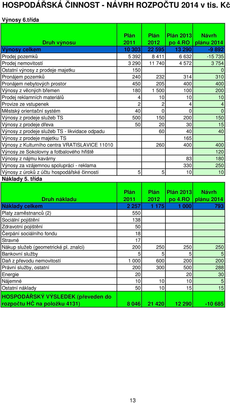 pozemků 240 232 314 310 Pronájem nebytových prostor 450 205 400 400 Výnosy z věcných břemen 180 1 500 100 200 Prodej reklamních materiálů 4 10 10 10 Provize ze vstupenek 2 2 4 4 Městský orientační