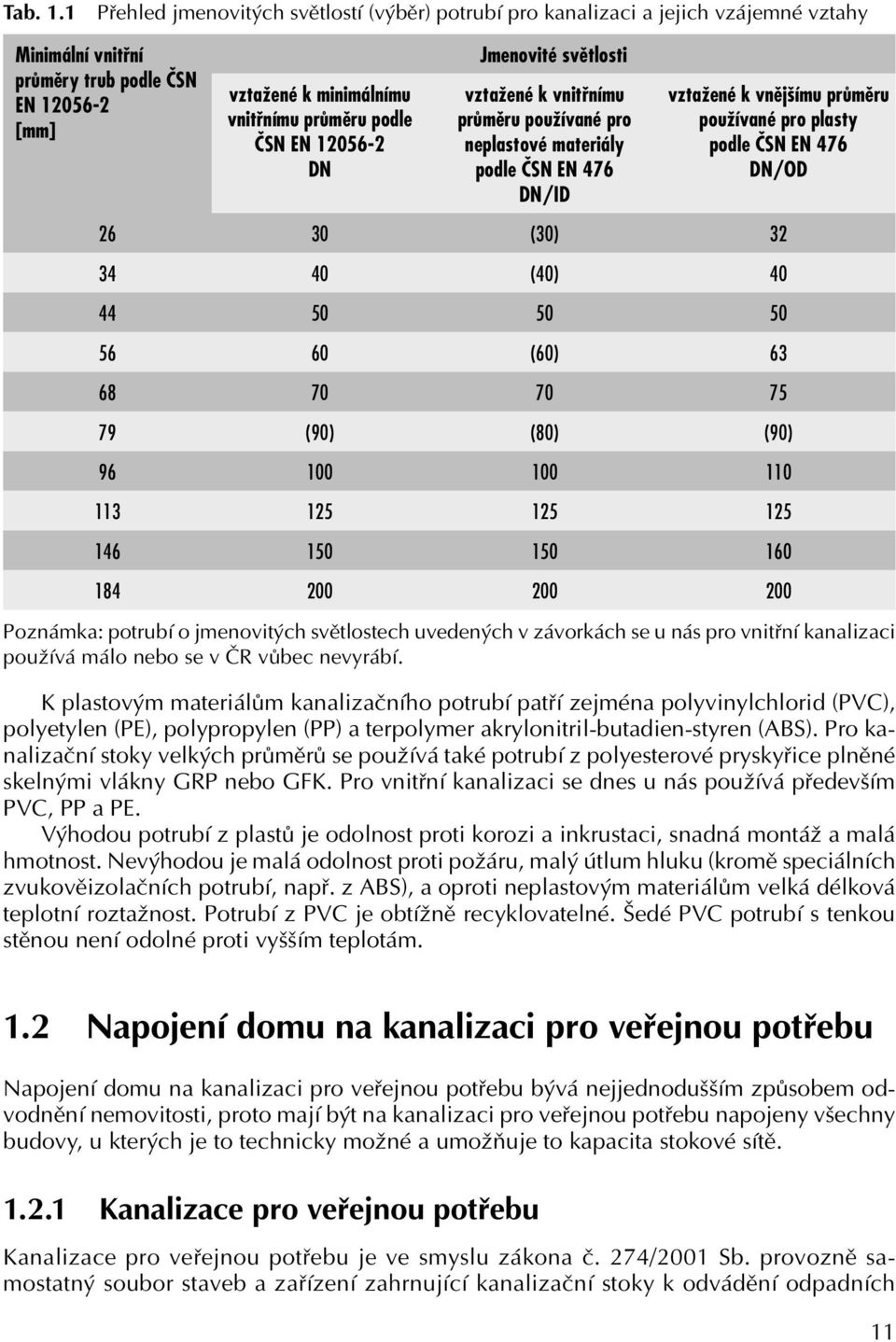 12056-2 DN Jmenovité světlosti vztažené k vnitřnímu průměru používané pro neplastové materiály podle ČSN EN 476 DN/ID vztažené k vnějšímu průměru používané pro plasty podle ČSN EN 476 DN/OD 26 30