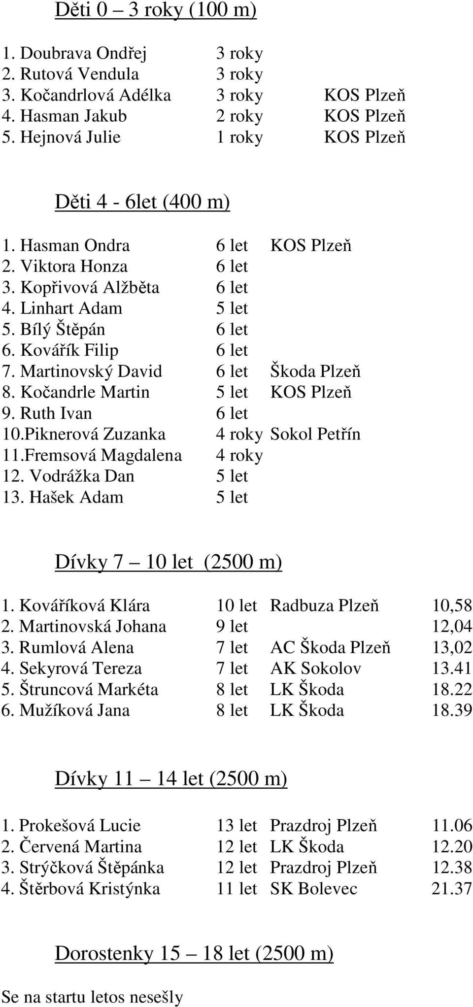 Kovářík Filip 6 let 7. Martinovský David 6 let Škoda Plzeň 8. Kočandrle Martin 5 let KOS Plzeň 9. Ruth Ivan 6 let 10.Piknerová Zuzanka 4 roky Sokol Petřín 11.Fremsová Magdalena 4 roky 12.